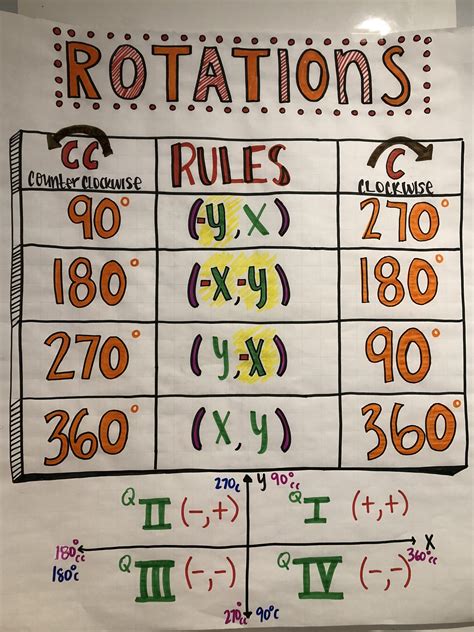 Rotations .